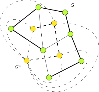Beispiel Graph G (grün) mit G* als Dualgraph (gelb)