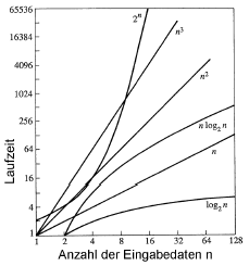 Grafik über die Aufwände
